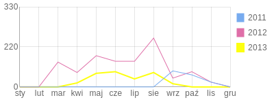 Wykres roczny blog rowerowy batou.bikestats.pl